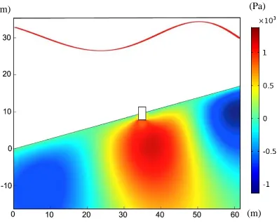 Figure 3.7. Variations of shear stress inside the seabed under surface waves  at 