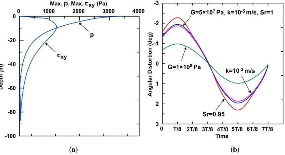 Figure 3.9. Effect of slope on seabed response 