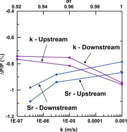 Figure 3.10.  Dynamic pressure distribution on the bed surface: Coupled (solid line) vs