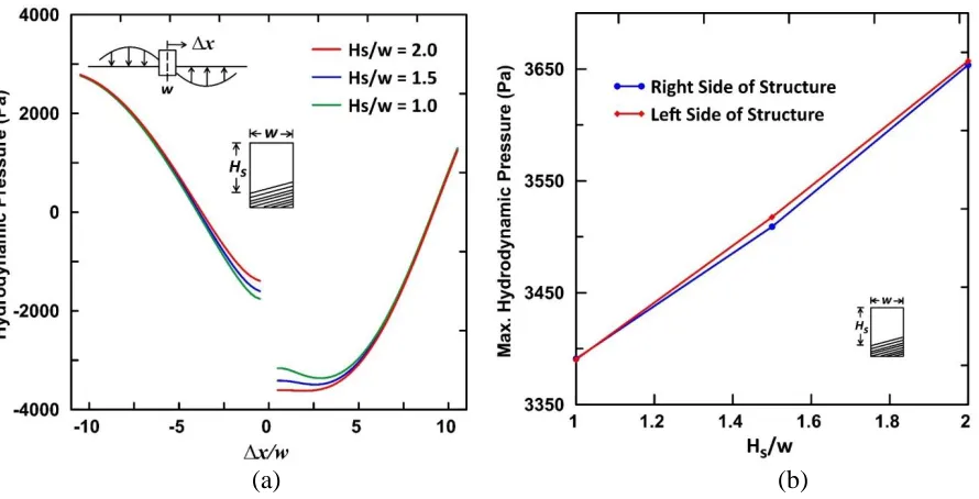 Figure 3.12. Dynamic pressure on the bed surface for various 