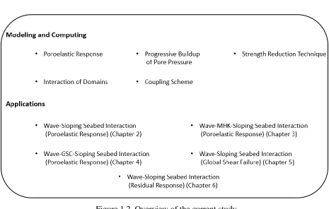 Figure 1.2. Overview of the current study 
