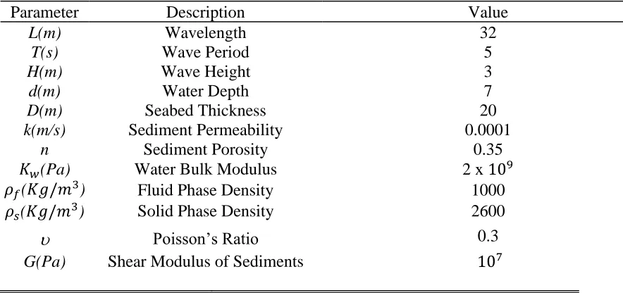 Table 2.1. Input data for horizontal seabed condition                                     