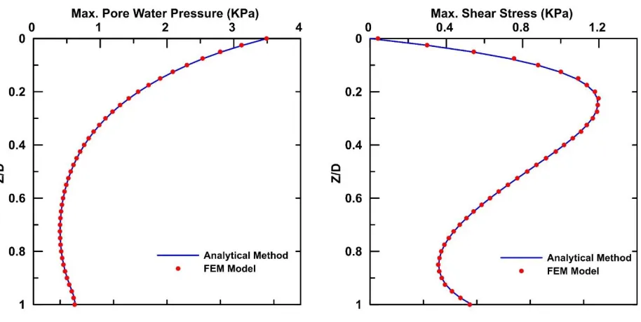 Figure 3.3. Verification of fluid model: response comparison of the FE analysis vs. analytical solutions  