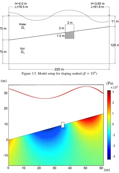 Figure 3.5. Model setup for sloping seabed (