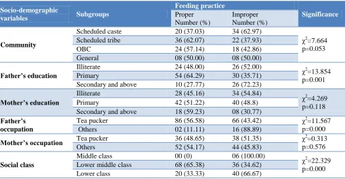 Table 1: Overall feeding practice by the socio-demographic variables. 