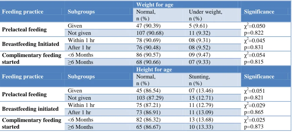 Table 4: Nutritional status of the study children by feeding practice. 