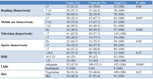 Table 2: Refractive error and its determinants among study subjects. 