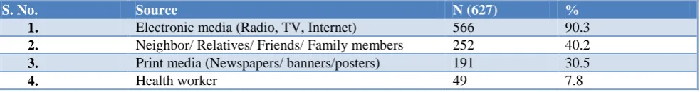 Table 2: Status of in-depth knowledge regarding oral cancer (n=775). 