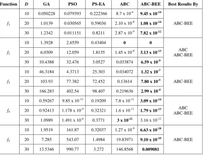 Table 2. Mean of the best function values found over 50 independent runs for each function by GA, PSO, PS-EA, ABC          and the proposed ABC-BEE algorithm
