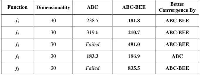 Table 4. Comparison of successful mutation rates achieved by ABC and ABC-BEE.   Results are averaged over 50 independent runs