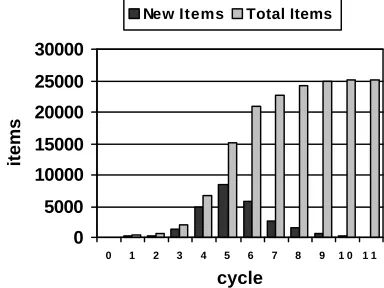 Figure 1: total and new items vs. cycles2
