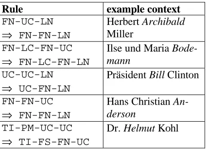 Table 2: Rules Found by Automatic Induction