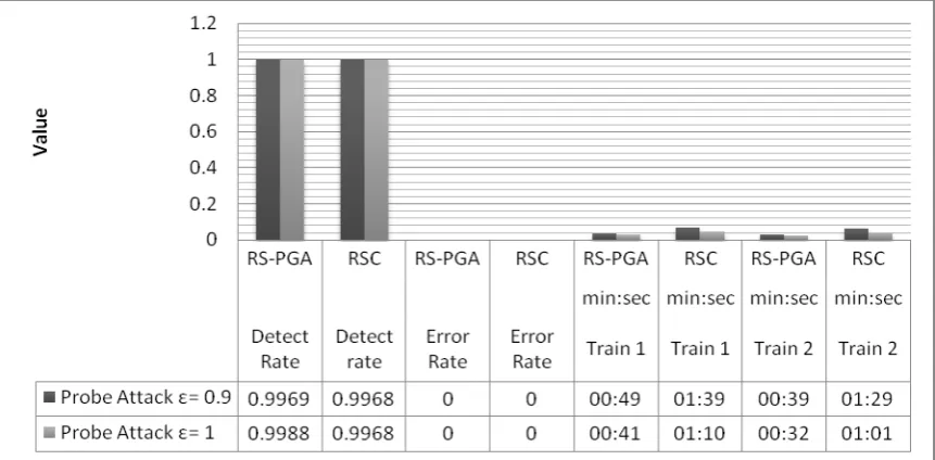 Fig 4: DoS Attack Experiment Results for RSC-PGA 