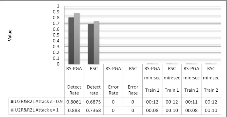 Fig 6: Probe Attack Experiment Results for RSC-PGA 