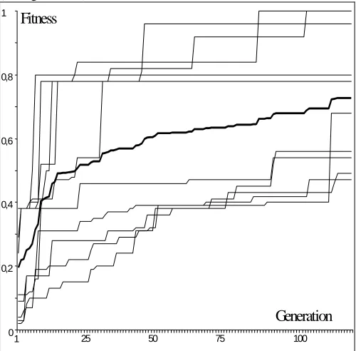 Figure 5.  Convergence of the PGE using backward processing(average in bold)