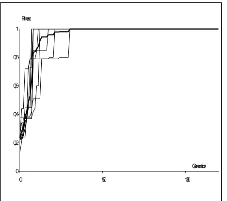 Figure 7.  Convergence of the PGE with 5 PC using backwardprocessing (average in bold)