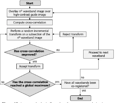 Figure 13. An exemplar logic flow-chart for a cross-correlation image  co-registration  algorithm