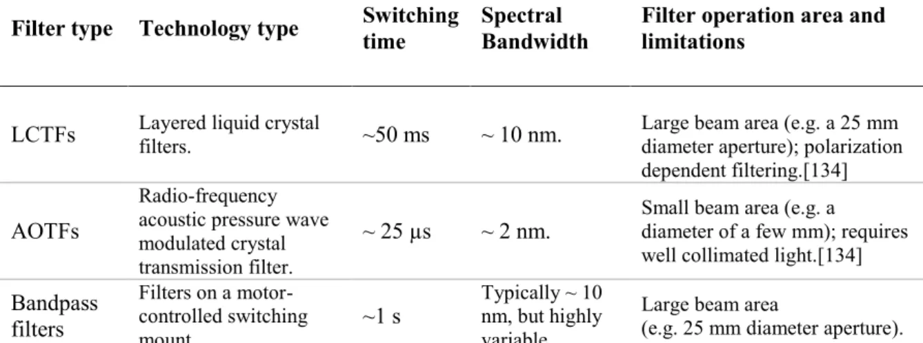 Table 2. Comparison of electronically switchable optical filter technologies. 
