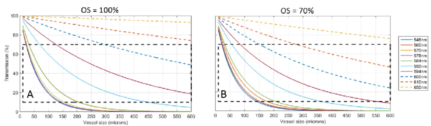 Figure 2. Calculated single-pass transmissions for blood vessels at various wavebands assuming  207 