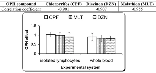 Table I  Pearson correlations for the effects of OPH compounds in a concentration of  1µg/mL per 10 6  cell/mL on the proliferative capacity of the human lymphocytes,  isolated and in whole blood   OPH compound  Chlorpyrifos (CPF)  Diazinon (DZN)  Malathio