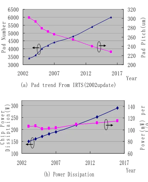 Figure 1.1  Pad and power requirements from IRTS 1