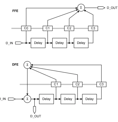 Figure 2.7 (a) FFE and (b) DFE 