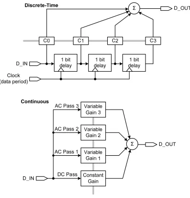 Figure 2.8 (a) Discrete-Time and (b) Continuous Equalization Schemes 