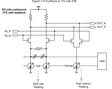 Figure 2.9 Feedback to TX side FIR 