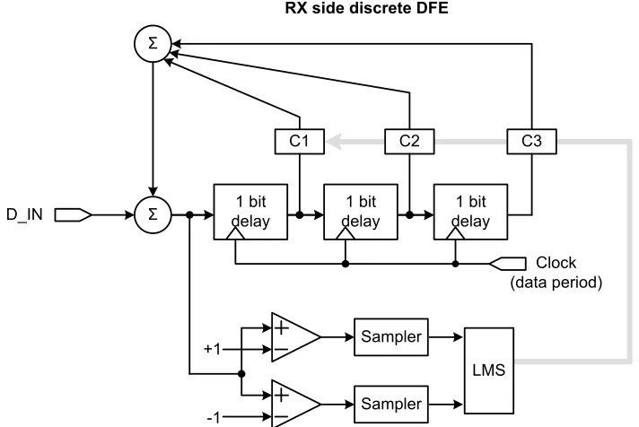 Figure 2.11  decision feedback equalization (DFE) 