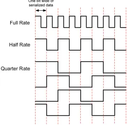 Figure 2.12 Clock speed: full rate or half rate or quarter rate of serialized data rate 