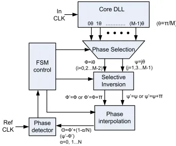 Figure 2.14 Semi-digital Dual Delay-locked loop 