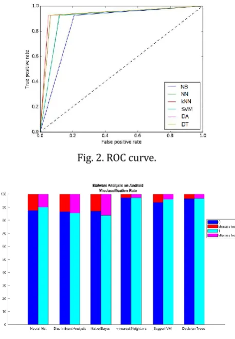 Fig. 2. ROC curve. 