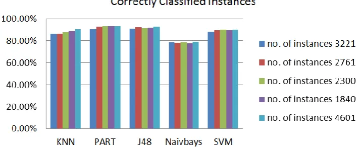Fig. 1. Comparison of algorithms with different ratio of training and testing dataset