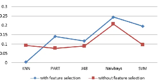 Fig. 3. Comparison of algorithms with and without feature selection. 