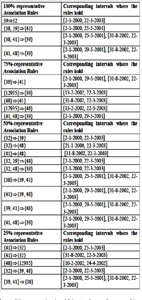 Table 1: A partial view of generating association rules from retail dataset 