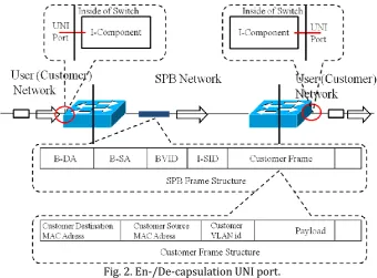 Fig. 2. En-/De-capsulation UNI port. 