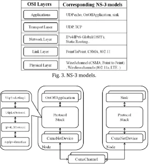 Fig. 4. Nodes with internet stack and CSMA channel in NS-3. 