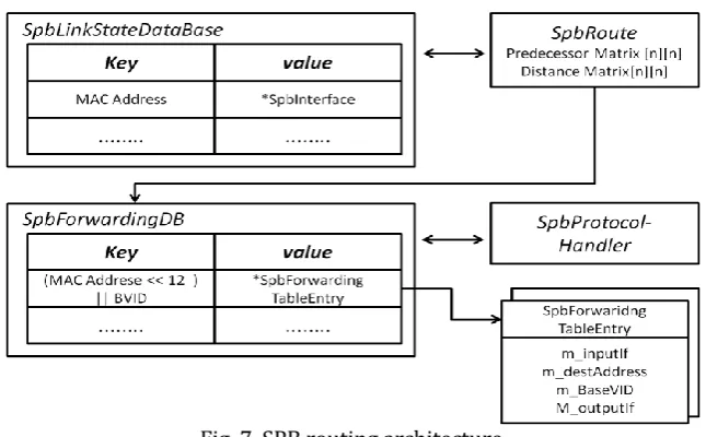 Fig. 7. SPB routing architecture. 