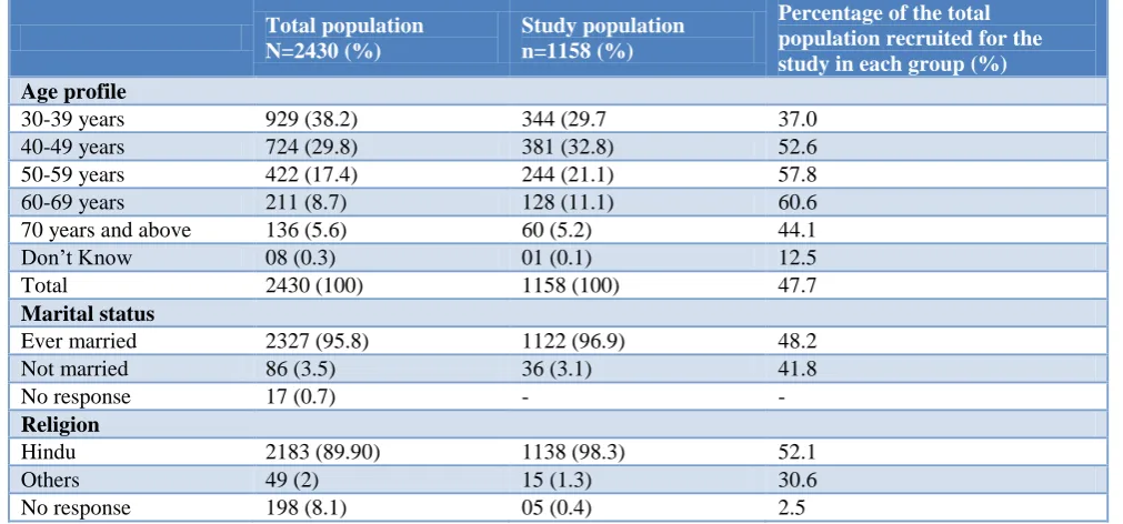 Table 1: Comparison of study population’s profile (age, marital status and religion) with the total population of women in study area