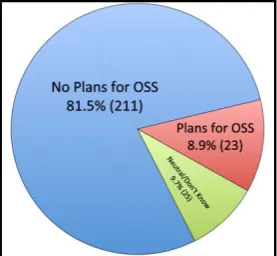 Figure 5. Cities Not Using OSS with No Future Plans 