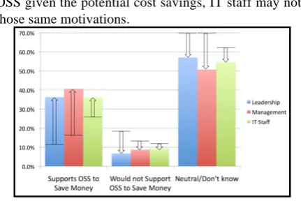 Figure 7. OSS Support If It Would Save Money 