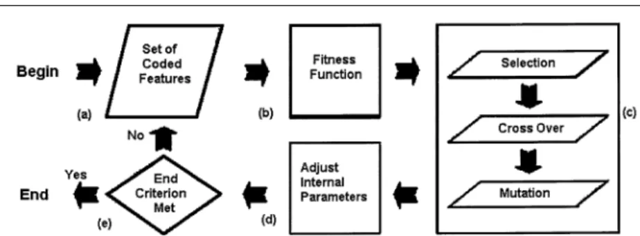 Figure 3. A block diagram of the GA used for pattern recognition analysis.