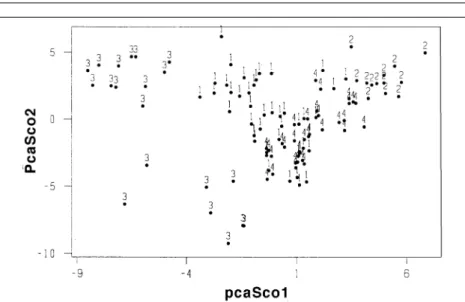 Figure 7. A plot of the two largest principal components developed from the 73 GC peaks of the 108 SPME gas chromatograms