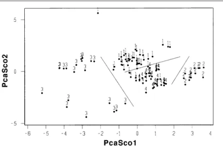 Figure 8. A plot of the two largest principal components developed from the 13 GC peaks identified by the pattern recognition