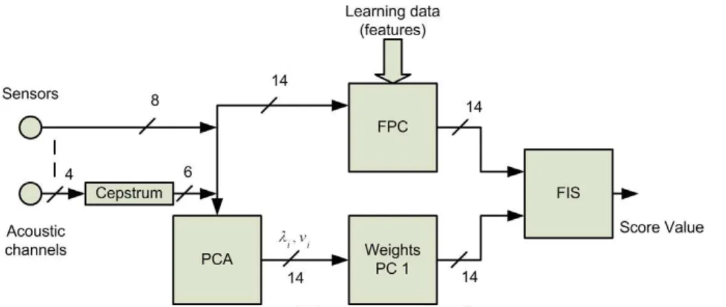 Fig.  4.  The  adaptive  Fuzzy-Pattern-Classifier  Model.  The  FPC  is  trained  with  14  features,  while the fuzzy inference system is adapted by the PCA output