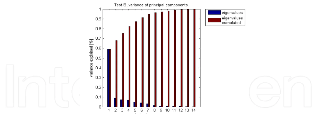 Fig. 5. Eigenvalues (blue) and cumulated eigenvalues (red). The first principal component  has already a contribution of almost 60 % of the total normalized variance