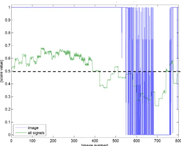 Fig. 5. Eigenvalues (blue) and cumulated eigenvalues (red). The first principal component  has already a contribution of almost 60 % of the total normalized variance