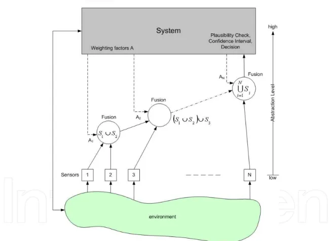 Fig. 1. World Model flow chart for multi-sensor information fusion (Luo, 1989) 