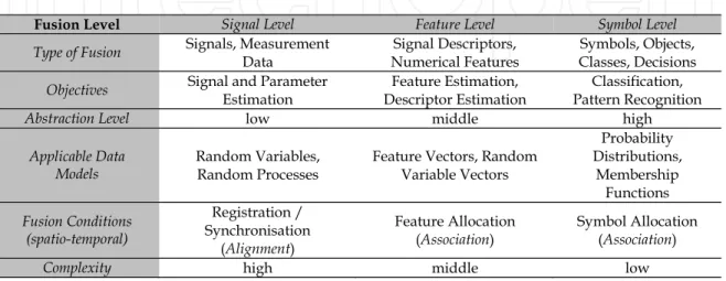 Table 1. Fusion levels and their allocation methods (Beyerer, 2006) 
