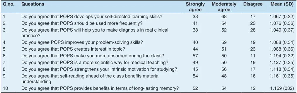 Table 1: Results of POPS questionnaire answered by the students